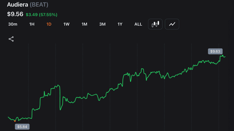Audiera's BEAT Surges 60% to $9.34 as AI Partnership Fuels Fresh Buying