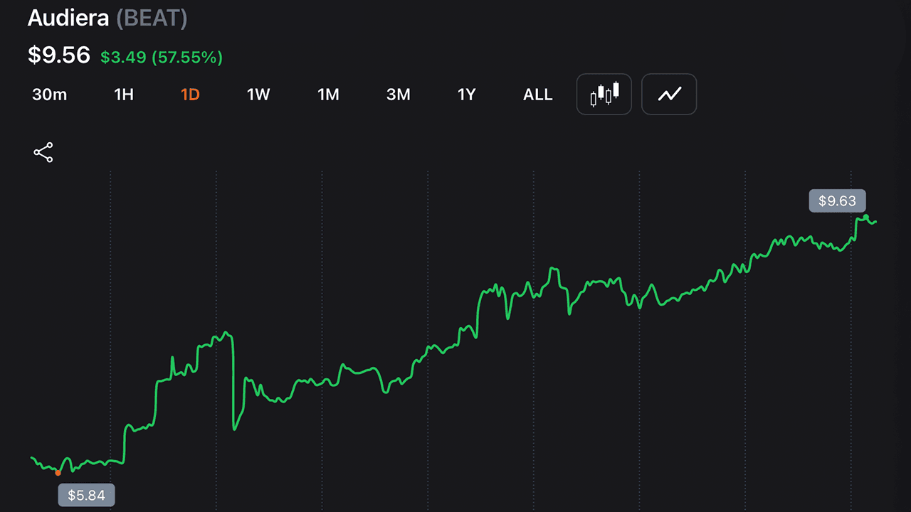 Audiera's BEAT Surges 60% to $9.34 as AI Partnership Fuels Fresh Buying