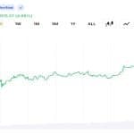 Bitcoin Jumps Above $67,000 as US-Iran Deal Triggers $198M Short Liquidations