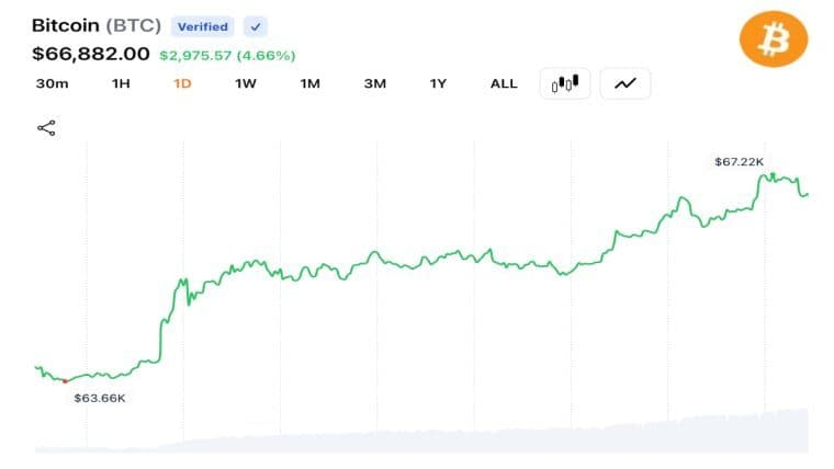 Bitcoin stiger över 67 000 dollar när avtalet mellan USA och Iran utlöser likvidationer av korta positioner till ett värde av 198 miljoner dollar
