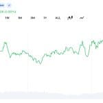 Bitcoin Rebounds Above $64K as Derivatives Traders Trigger $282.5M Liquidations