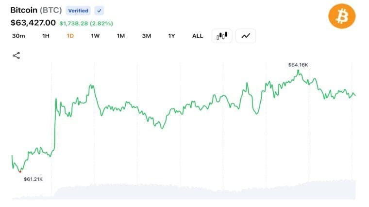 Bitcoin Rebounds Above $64K as Derivatives Traders Trigger $282.5M Liquidations