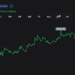 Bitcoin posílil o 1,64 %, zatímco obchodníci sledují zónu průlomu na úrovni 64K