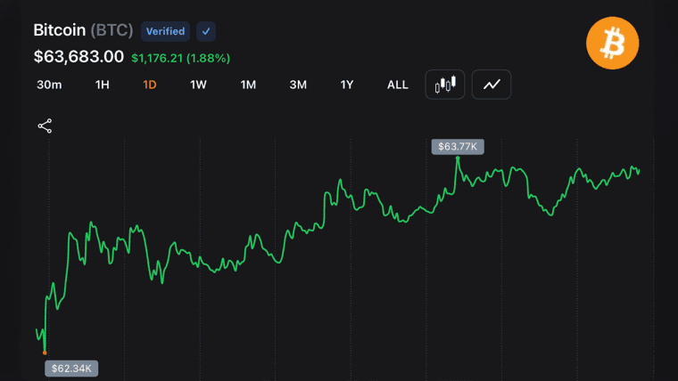 Le Bitcoin rebondit de 1,64 % alors que les traders guettent la zone de franchissement des 64K