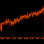 Bitcoin Difficulty Drops 10% to Lowest Level Since July 2025 as Hashrate Cools