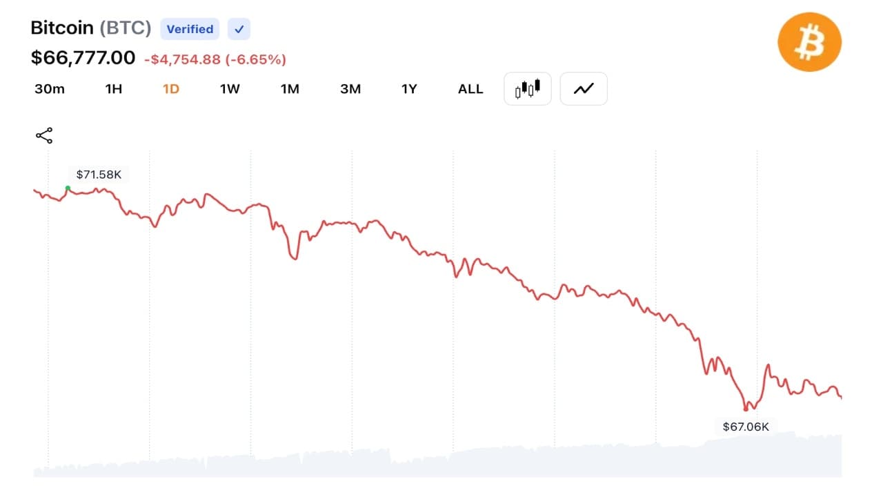 البيتكوين ينخفض إلى 66,346 دولارًا مع تسارع موجة البيع في السوق بسبب تصفية صفقات شراء بقيمة 1.35 مليار دولار