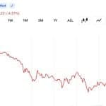 Bitcoin Falls to $65,710 as Record ETF Outflows and Strategy Sale Rattle Market