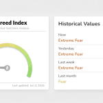Bitcoin Fear Index Crashes to 11 as Traders Debate $50K Floor