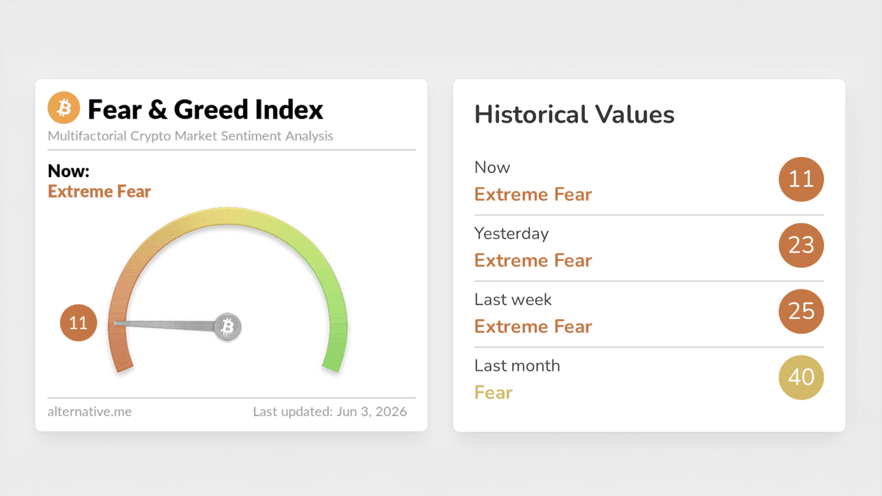 Bitcoin Fear Index Crashes to 11 as Traders Debate $50K Floor