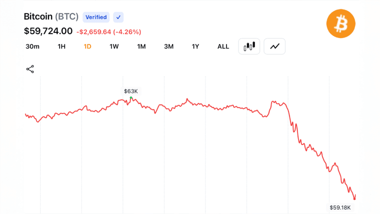 Bitcoin atinge US$ 59.018 após queda de 5%, forçando liquidações de posições compradas no valor de US$ 237 milhões