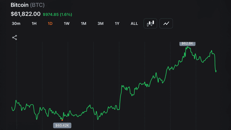 Bitcoin se mantém acima da mínima de US$ 59.100, enquanto gráficos de curto prazo indicam um cenário de recuperação após sobrevenda
