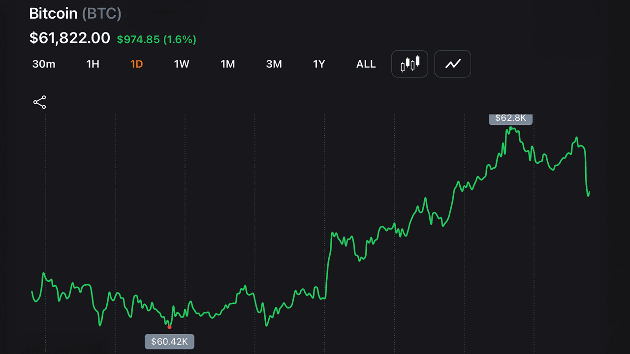 Bitcoin Holds Above $59.1K Low as Short-Term Charts Signal Oversold Bounce Setup