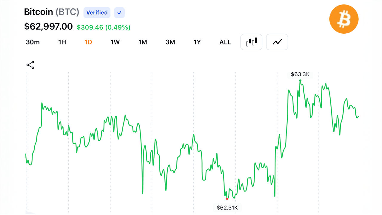 Bitcoin Holds Above $63K as $42.2M in Liquidations Clears Leveraged Bets