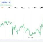 Bitcoin Holds Above $63K as $42.2M in Liquidations Clears Leveraged Bets