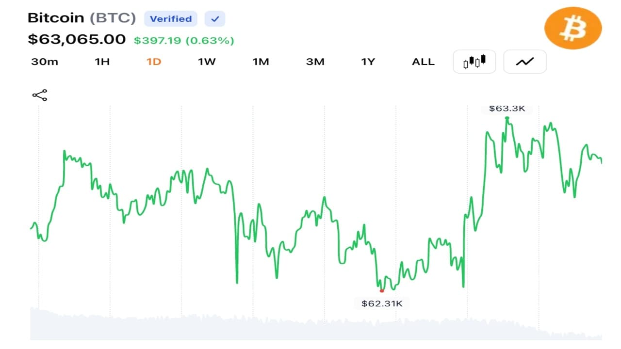 Bitcoin Holds Above $63K arsenic $42.2M successful Liquidations Clears Leveraged Bets