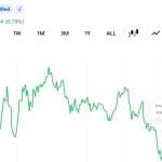 Bitcoin Near $63.5K Is Hovering at What It Costs to Mine BTC, Leaving Miners at Break-Even