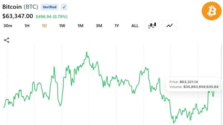 Bitcoin Near $63.5K Is Hovering at What It Costs to Mine BTC, Leaving Miners at Break-Even