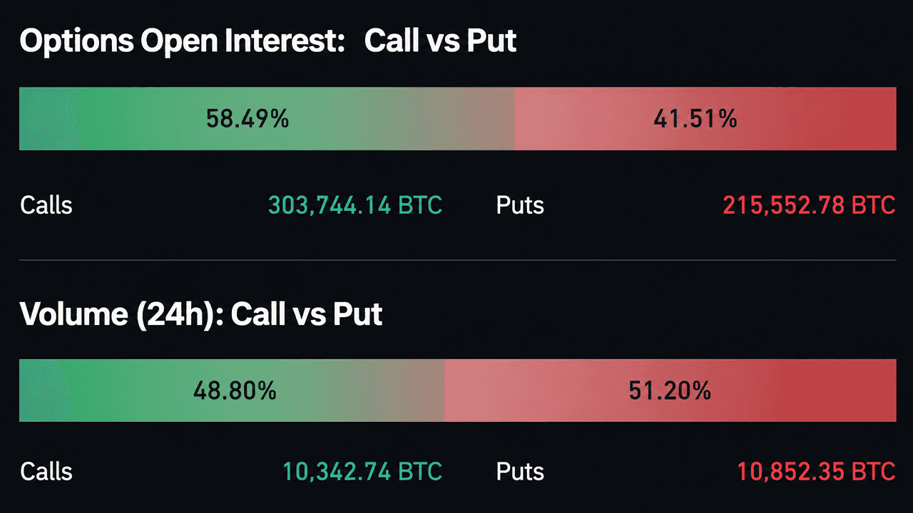 Bitcoin Options Traders Load up on $120K Strike Through December 2026