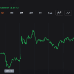 Bitcoin Punches Back Above $63K as Nasdaq Claws Back 1.3% From Worst Drop in a Year