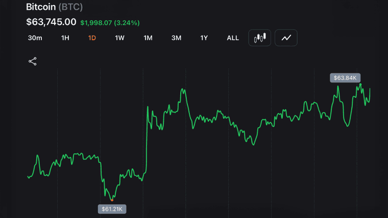 Cena bitcoina ponownie przekroczyła poziom 63 tys. dolarów, a indeks Nasdaq odrobił 1,3% po najgorszym spadku od roku