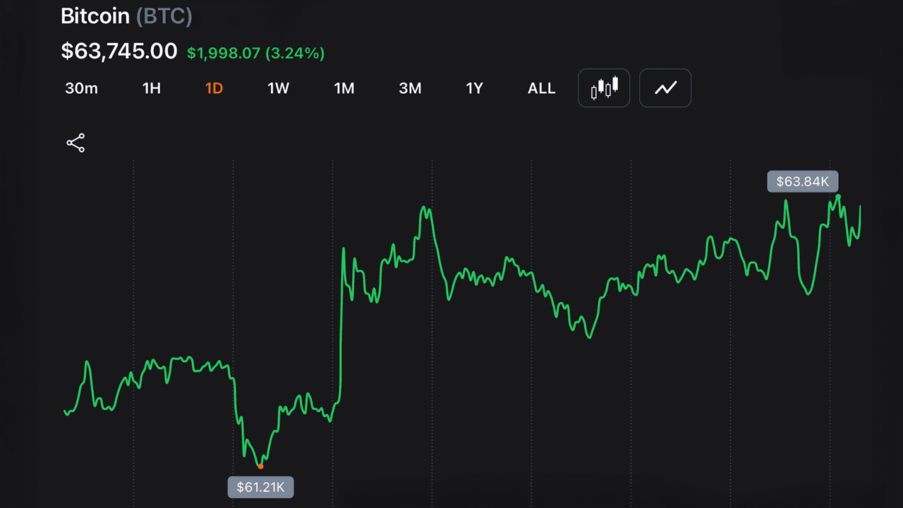 Bitcoin Punches Back Above $63K as Nasdaq Claws Back 1.3% From Worst Drop in a Year