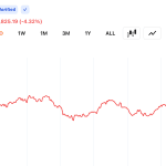 Bitcoin Slides to $62k as Traders Dump Risk, Wiping out Iran Peace Rally Gains