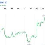 Bitcoin Surges 5% to $64K, Settles Near $62.5K as Trump Says Netanyahu Must Accept Iran Deal