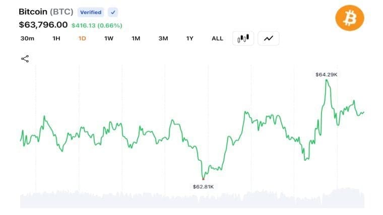 Bitcoin Climbs to $64,349 After Trump Signals Iran Deal Despite Tehran Pushback