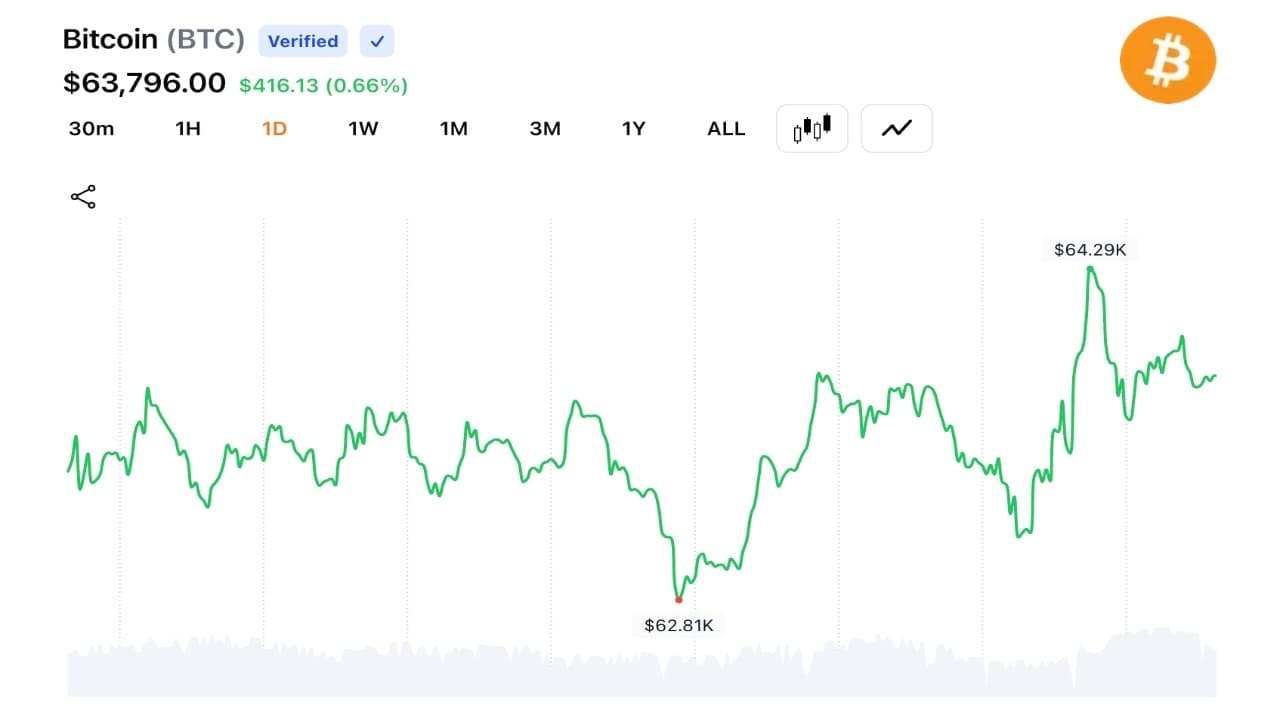 Bitcoin Climbs to $64,349 After Trump Signals Iran Deal Despite Tehran Pushback