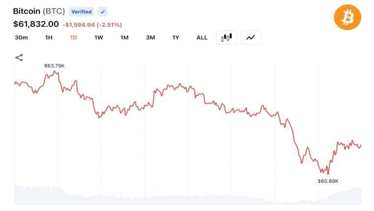 Bitcoin Reverses 24-Hour Rally as Glassnode Flags 8M BTC at a Loss