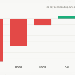 Crypto's Dry Powder Is Drying up as Stablecoin Sector Contracts by $9.4B