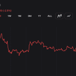 Ethereum Sits at $1,644 — 10 Months After Its $4,946 All-Time High, What Changed
