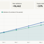 Ethereum Staking Nears 40M ETH Locked as 96,000 New Validators Join in 2026