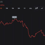 Hype-Driven Rallies Unwind: NEAR and WLD Round-Trip as Zcash Rebounds 18% From Its 50% Drop