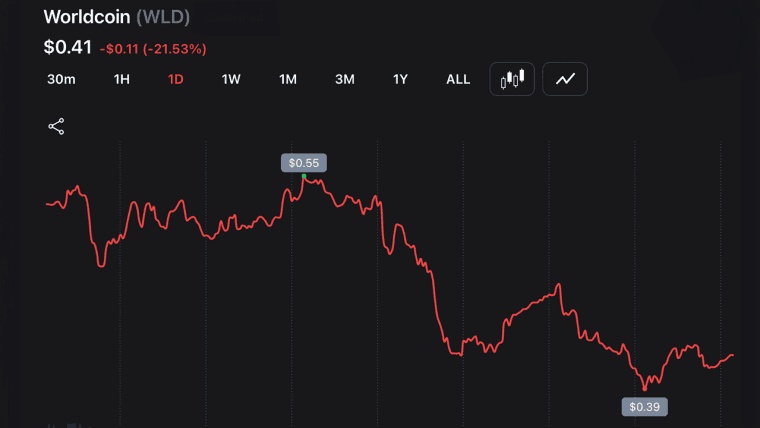 Hype-Driven Rallies Unwind: NEAR and WLD Round-Trip as Zcash Rebounds 18% From Its 50% Drop