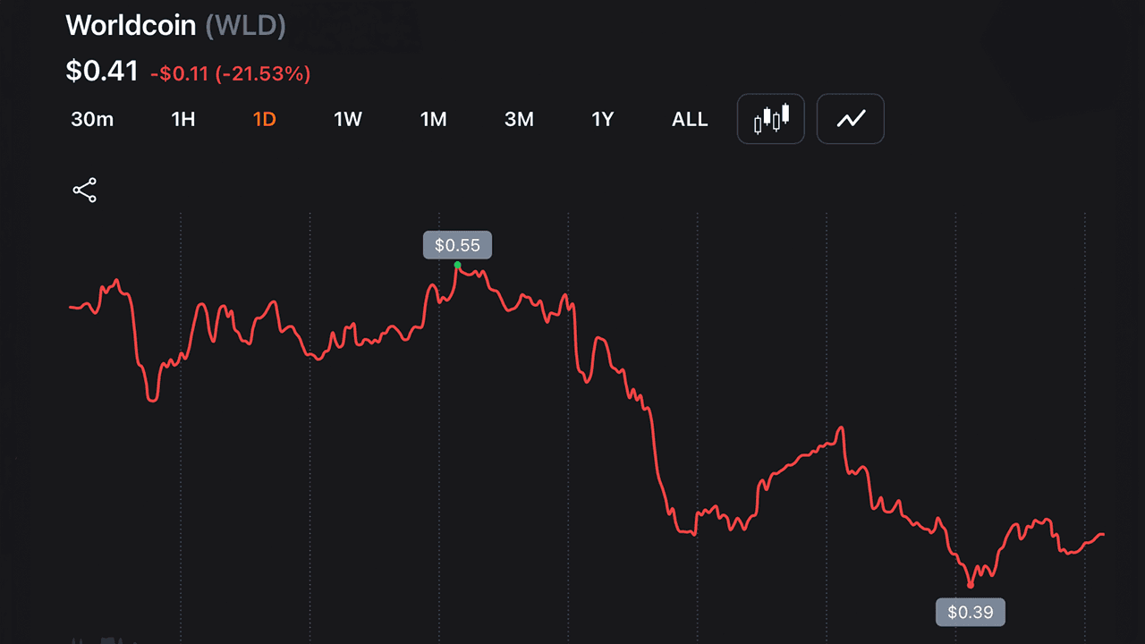 Hype-Driven Rallies Unwind: NEAR and WLD Round-Trip as Zcash Rebounds 18% From Its 50% Drop