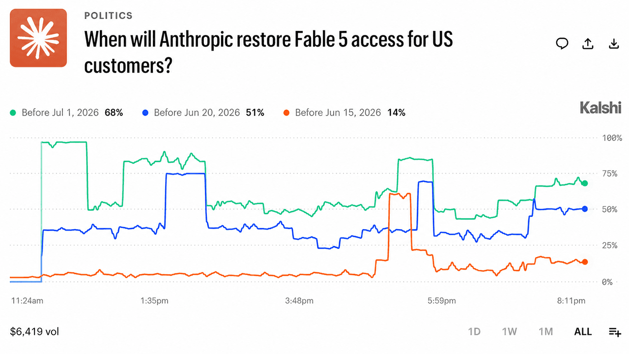 Kalshi Traders Price Fable 5 Return at 68% Before July 1 After Historic AI Ban