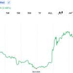 Oil Prices Crash 4% And Bitcoin Approaches $66,000 as Trump Declares US-Iran Peace Deal 'Complete'