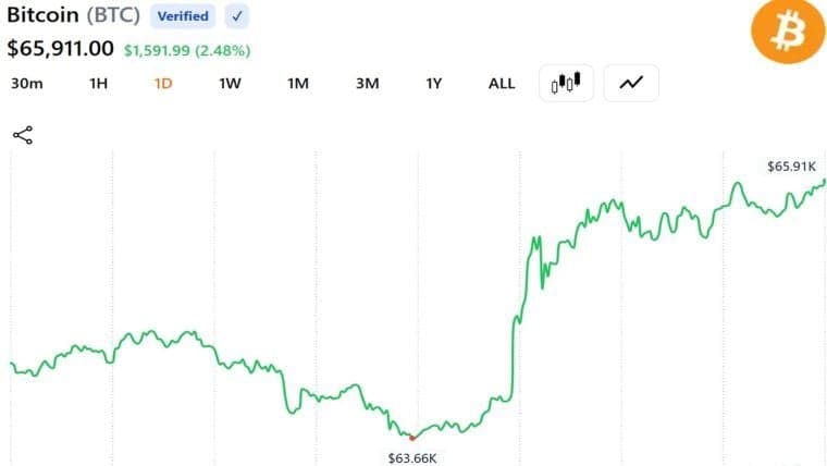 Oil Prices Crash 4% And Bitcoin Approaches $66,000 as Trump Declares US-Iran Peace Deal 'Complete'