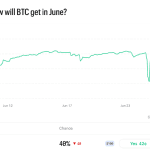 Prediction Market Traders Give Bitcoin 76% Odds of Hitting $50K Before $100K