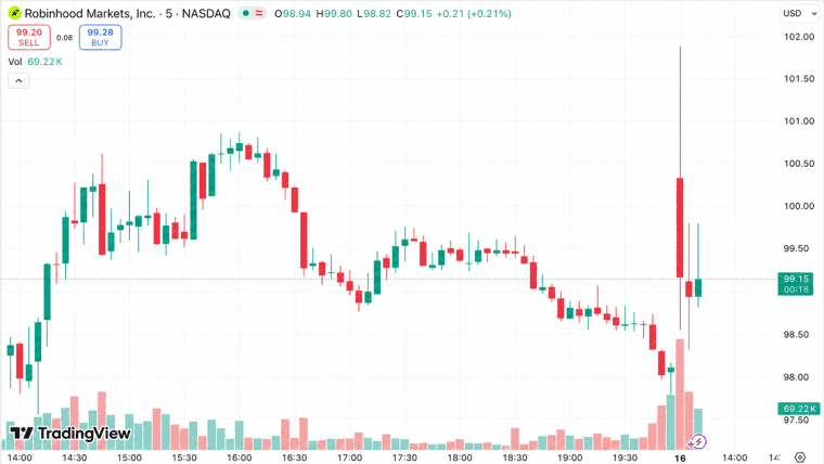 Robinhood, rekor işlem hacmiyle 290 kişiyi işten çıkardı; HOOD hisseleri %5 yükseldi
