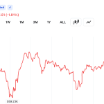 RSI Crashes to 16 as Bitcoin Consolidates Near $61,000 After $59.1K Low