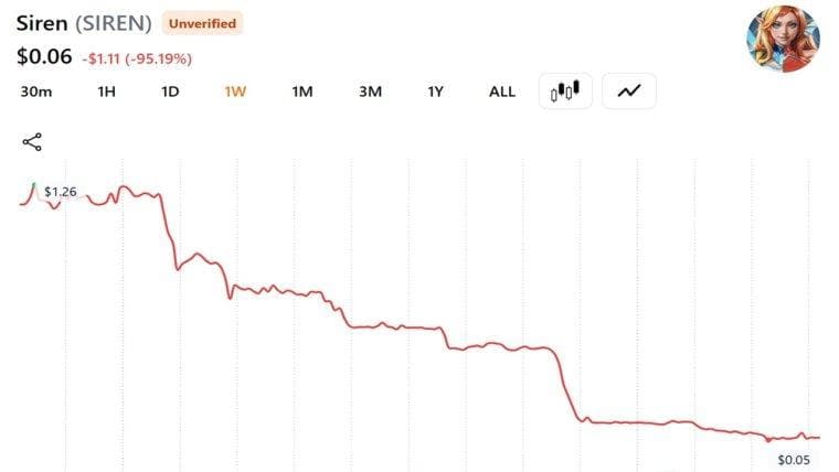 SIREN Token Collapses as Whale Dumps 92% of Total Supply for $64.8 Million