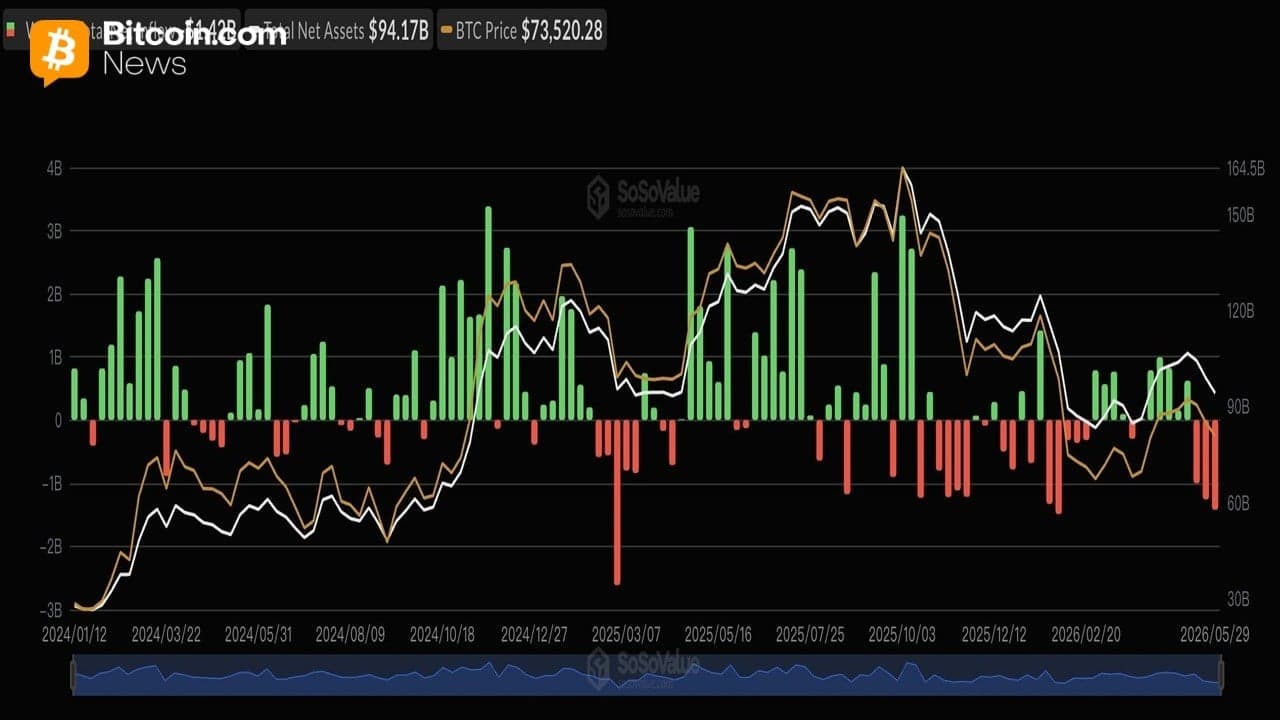 Sosnick Warns Crypto's 'Tourists' Are Cashing out as Bitcoin ETFs Bleed $1.42 Billion