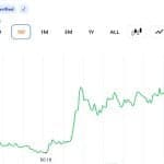 Stellar's XLM Leads Monthly Crypto Rally With 50% Surge as Tokenized Assets Pile In