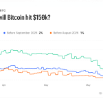 Traders Bet $16.4M on Bitcoin Staying Below $75K Through June — Here's the Full Breakdown