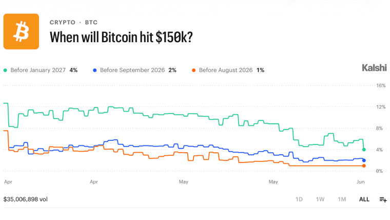 Handlare satsar 16,4 miljoner dollar på att Bitcoin ska ligga under 75 000 dollar fram till juni – här är den fullständiga sammanställningen