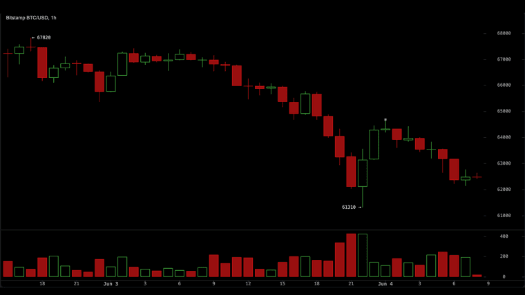 Traders Eye $61K as Bitcoin's Last Defense Before a Drop to the High $50Ks
