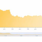 Traders Watch Gold Crash 3.25% to $4,120 After May CPI Confirms 4.2% Inflation