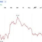 XRP Clings to $1 as Onchain Activity Jumps 72% and Leverage Clears Out